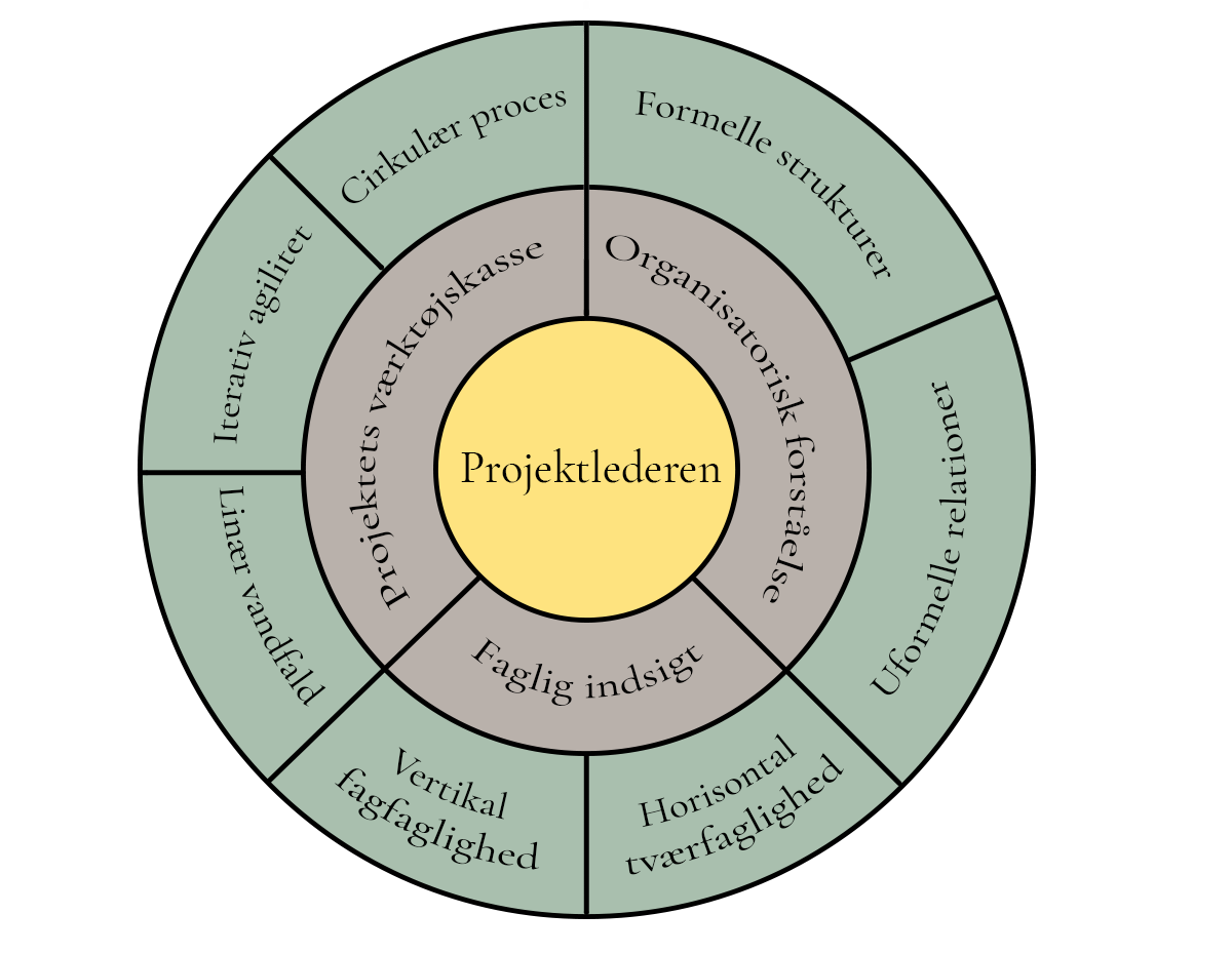 Projektlederens Kompetencehjul