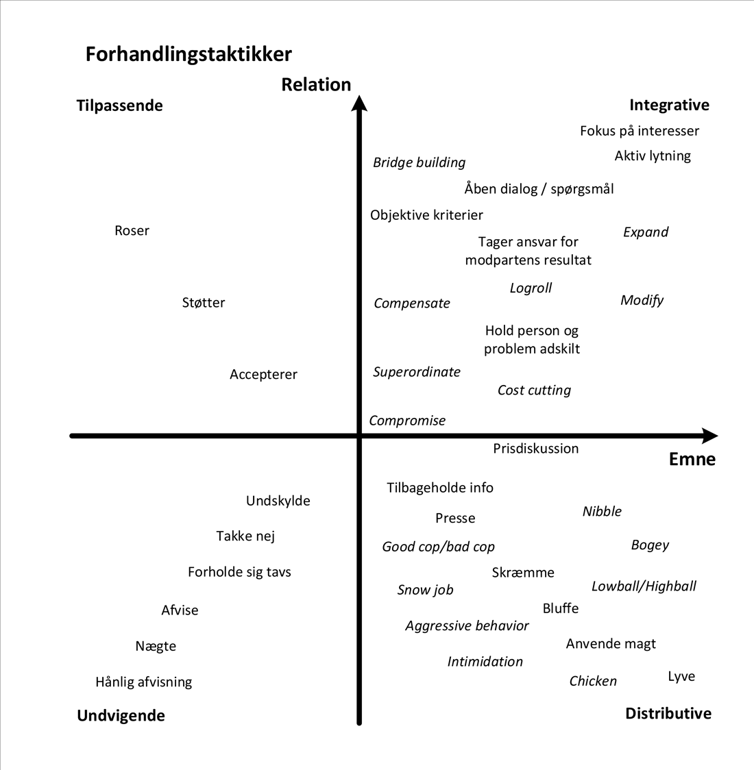 Forhandlingsteknik